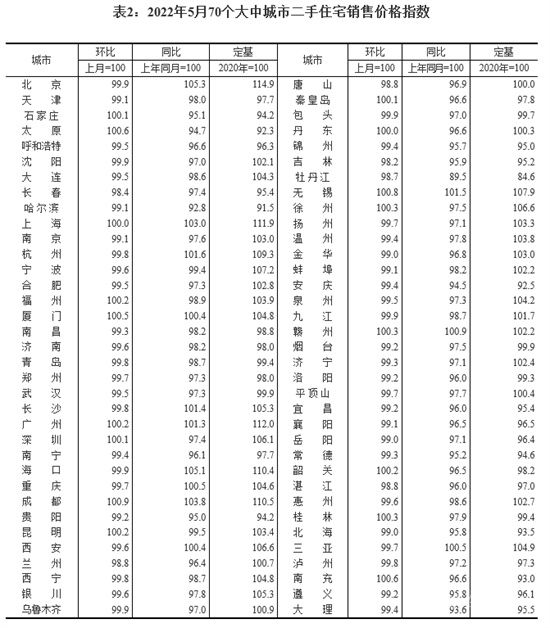 70城房?jī)r(jià)：新房下跌態(tài)勢(shì)有所遏制，二手房仍面臨下行壓力