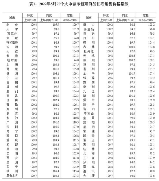 70城房?jī)r(jià)：新房下跌態(tài)勢(shì)有所遏制，二手房仍面臨下行壓力