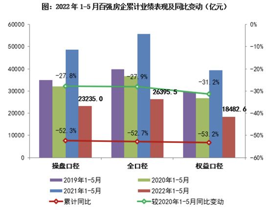 前5個(gè)月多數(shù)房企銷售目標(biāo)完成率不足三成，期待市場(chǎng)回暖