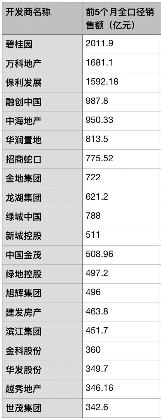 前5個(gè)月多數(shù)房企銷售目標(biāo)完成率不足三成，期待市場(chǎng)回暖