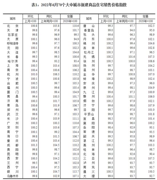 國(guó)家統(tǒng)計(jì)局：6月70城房?jī)r(jià)環(huán)比趨穩(wěn) 同比繼續(xù)走低