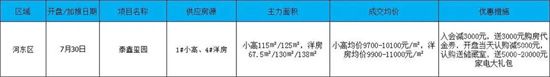 2022年臨沂房地產(chǎn)市場月報(bào)（7月1-30日）