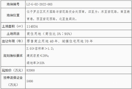 8.2億起拍！羅莊一商住用地掛牌出讓！位置在這！