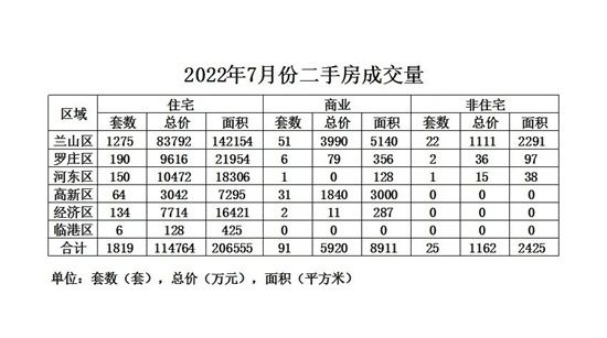 創(chuàng)年內(nèi)新高！7月份臨沂二手房成交量出爐