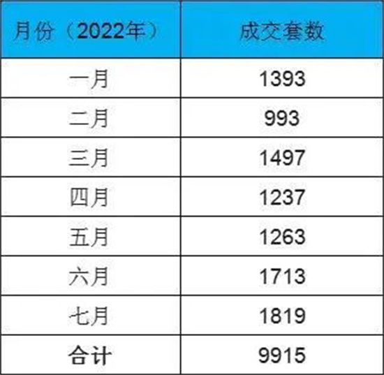 創(chuàng)年內(nèi)新高！7月份臨沂二手房成交量出爐