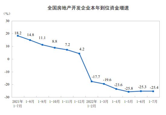 前7月全國住宅銷售額下降31.4%，一線城市7月房價漲幅回落