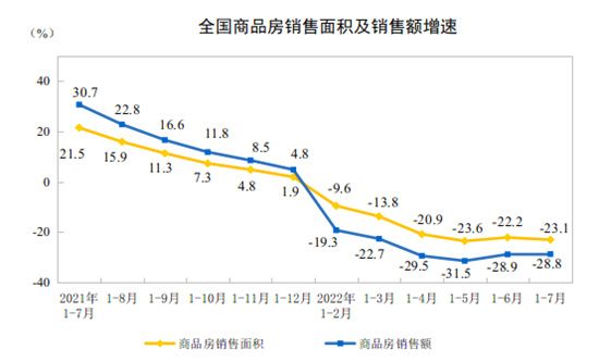 前7月全國住宅銷售額下降31.4%，一線城市7月房價漲幅回落