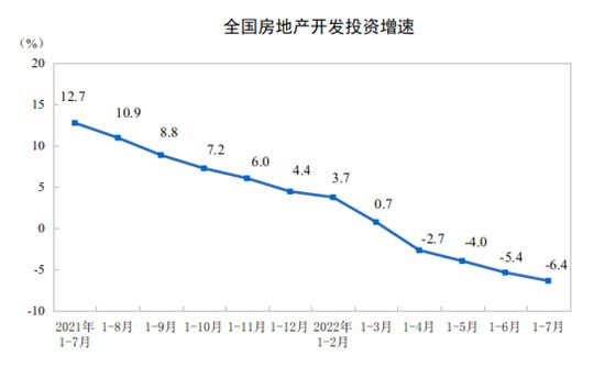 前7月全國住宅銷售額下降31.4%，一線城市7月房價漲幅回落