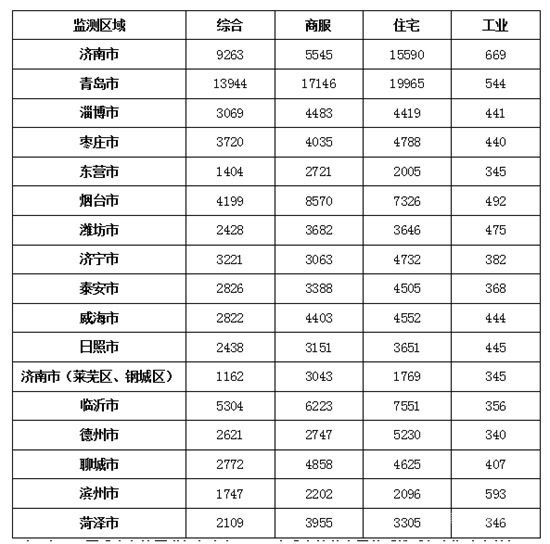 臨沂住宅地價7551元/㎡！山東16市地價出爐！