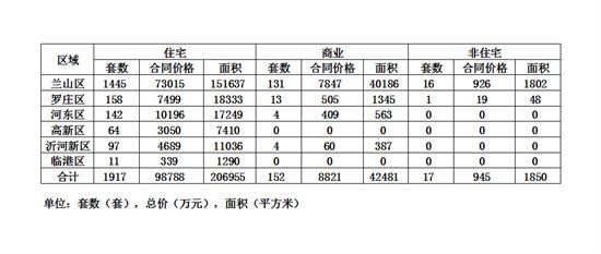 臨沂樓市積極信號已顯現(xiàn)？還是表演式回暖