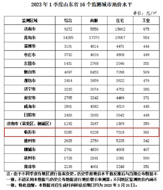 2023年一季度臨沂地價(jià)曝光，與往年相比……