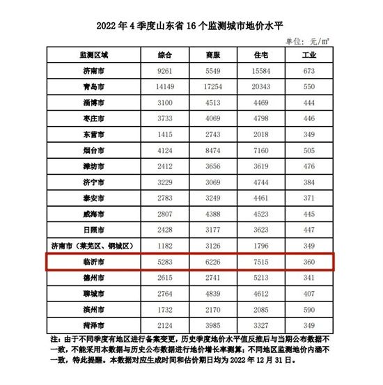 2023年一季度臨沂地價(jià)曝光，與往年相比……